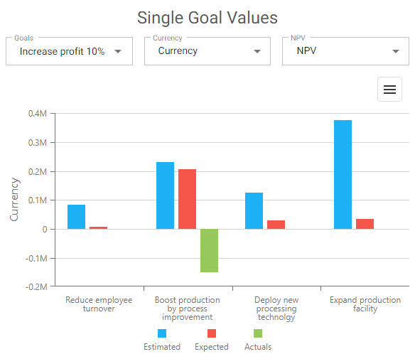 Single Goal Values